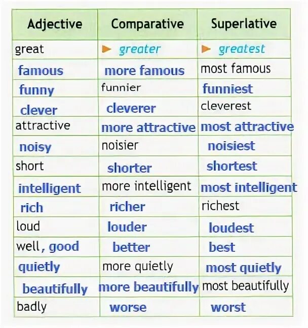 Comparative and Superlative adjectives. Comparative adjectives таблица. Adjective Comparative Superlative таблица. Adjective Comparative Superlative таблица great Greater. Adjective comparative superlative funny