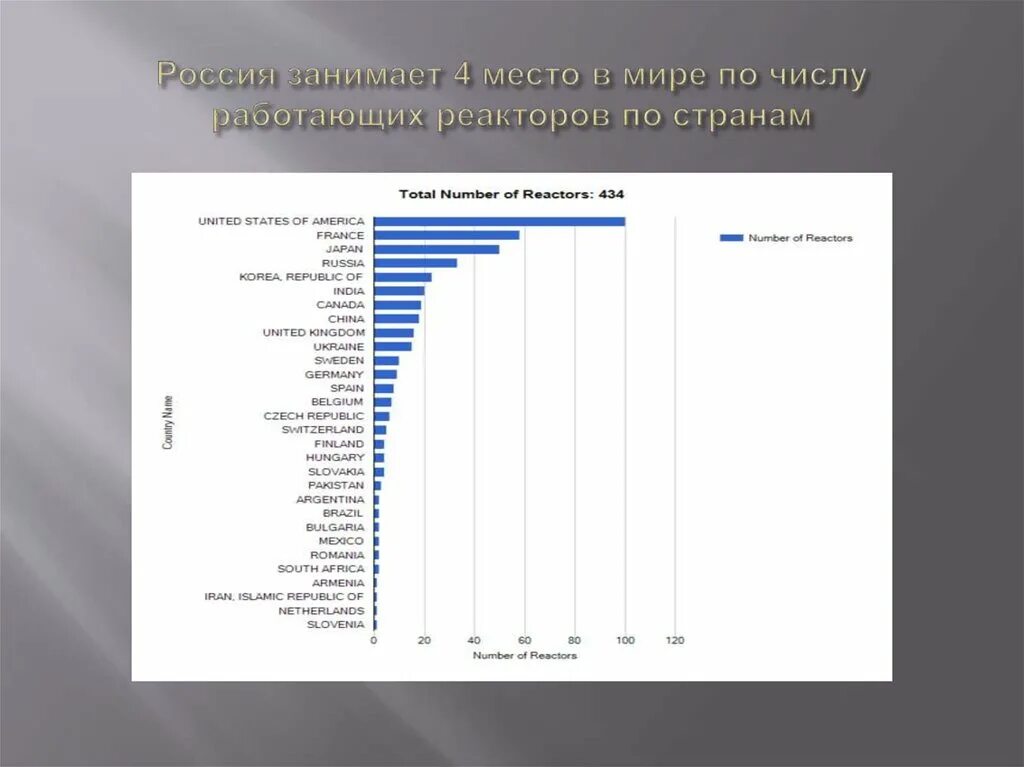 Россия занимает 1 8. Количество реакторов по странам. Количество ядерных реакторов по странам. Сколько ядерных реакторов в мире по странам. Количество работающих атомных реакторов в мире.