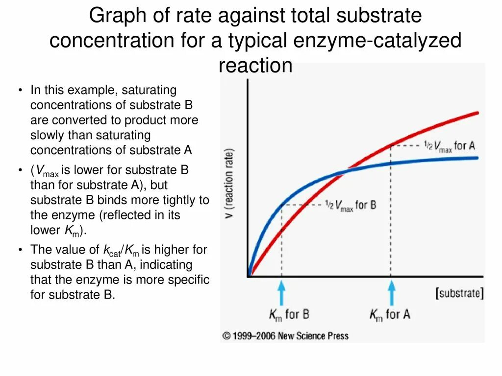 Graph rate of Reaction. Concentration and the rate of Reaction. Graph of concentration in Semiconductor on the temperature. Changes in the rate of Reaction. Pressing rate