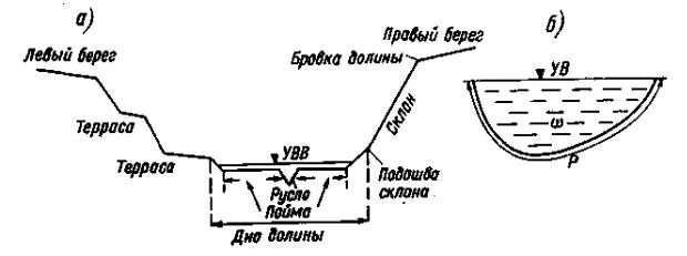Элементы профиля речной долины. Схематический поперечный профиль речной долины. поперечный профиль речной долины схема. формы поперечного профиля речной долины. поперечный профиль русла реки.