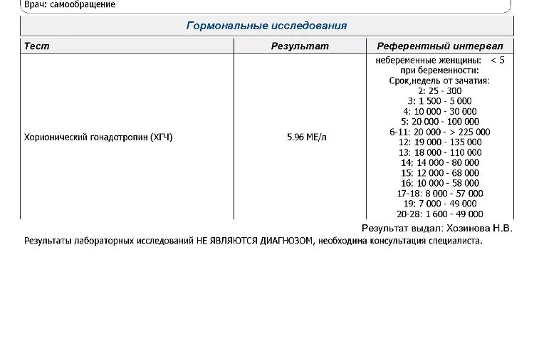 Хгч при эко. Хгч 9дпп пятидневки таблица. хгч на 10 дпп пятидневок таблица. хгч на 10 день после подсадки эмбриона. 10дпп хгч 221.
