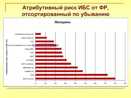 Риск ибс