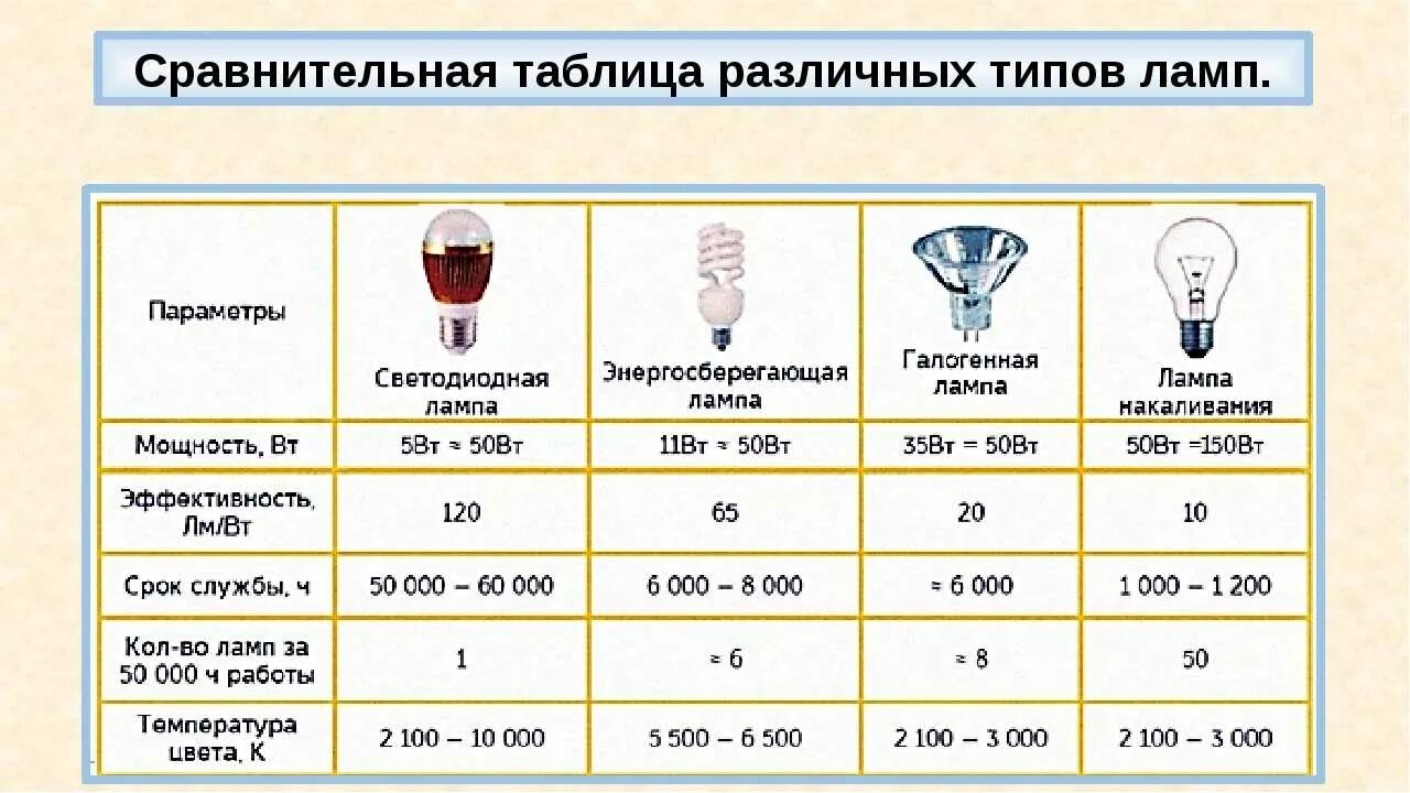 Галогенная лампа 12 вольт 50 ватт световой поток. Таблица световых потоков светодиодных ламп. Тип ламп ЛЛ ЛН ДРЛ. Светодиодная лампа 11 ватт эквивалент галогеновой. Сколько электрических лампочек нужно взять для изготовления