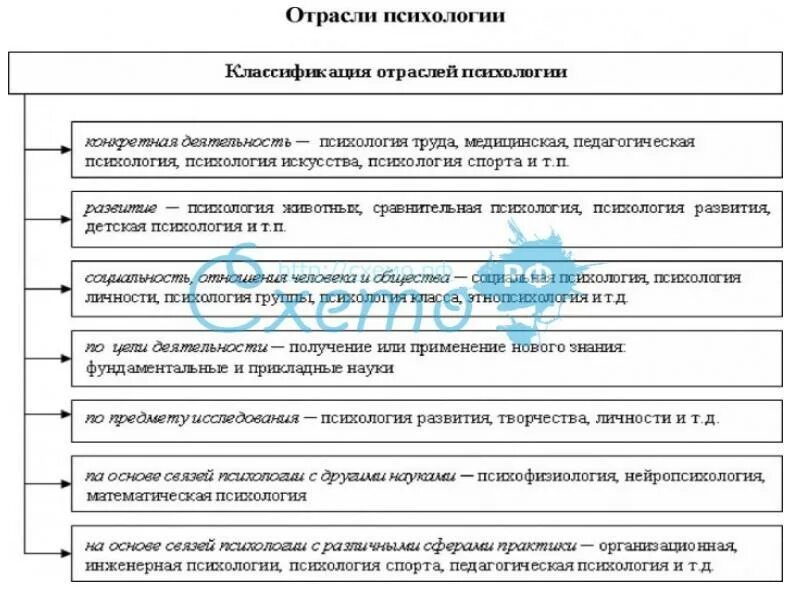 Новые прикладные отрасли в психологии схема #o_term Отрасли психологии