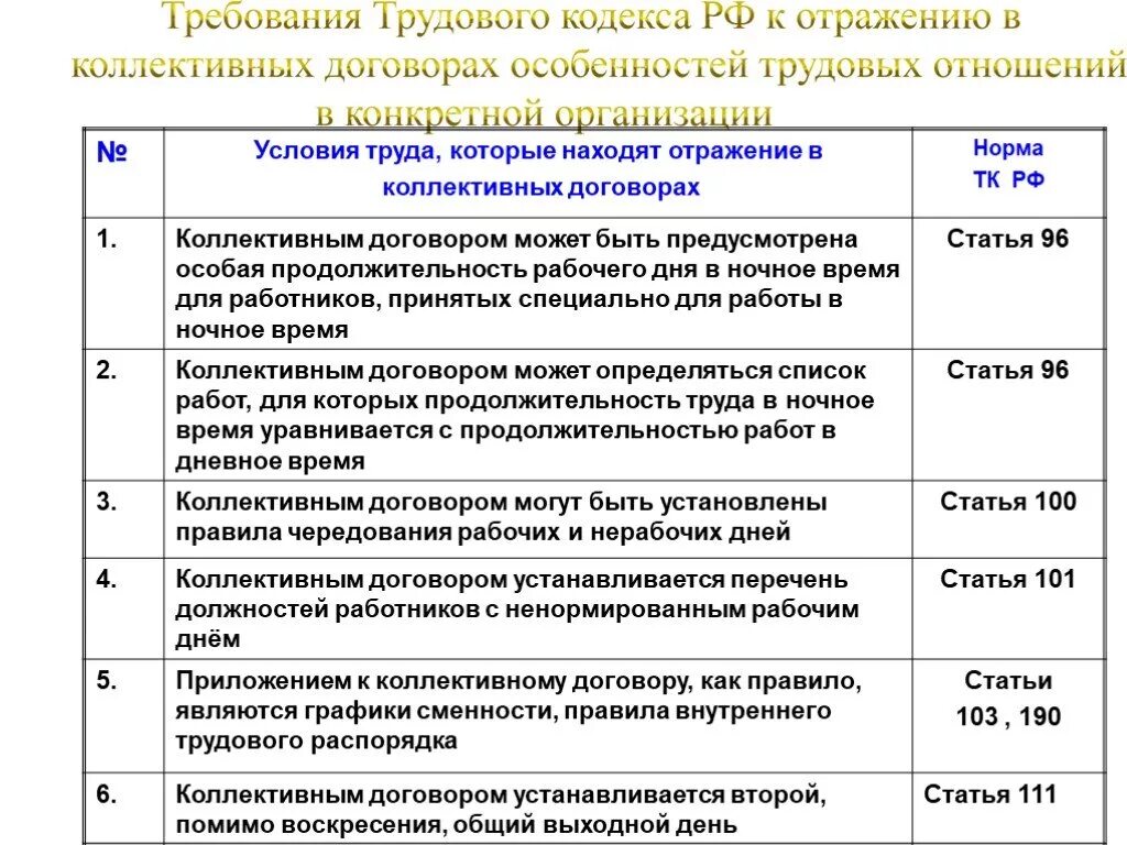 Трудовой кодекс сроки действия. Условия коллективного трудового договора. Коллективный договор условия труда. Нормы труда в коллективном договоре. Условия коллективного договора по ТК РФ.