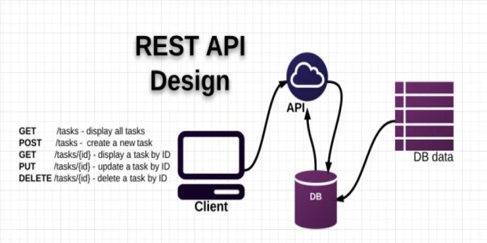 Rest API. Rest API что это простыми словами. Restful API. Rest API схема. 404 api