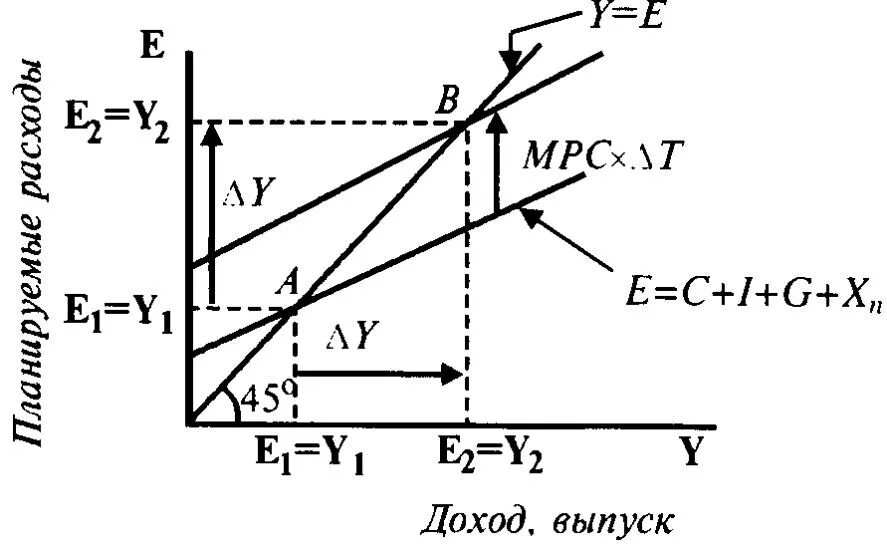 Мультипликатор налогов налоговый мультипликатор. Мультипликатор налогов макроэкономика формула. мультипликатор фискальной политики формула. налоговый мультипликатор график. мультипликатор автономных налогов.