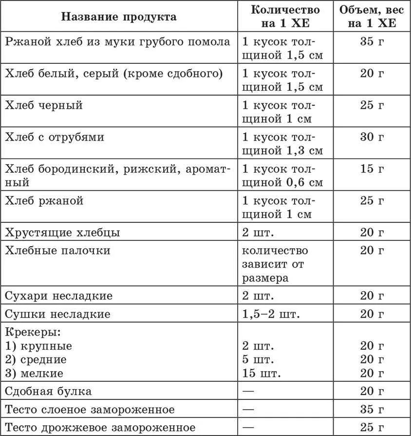 Норма хлебных единиц. Таблица хлебных единиц для диабетиков. таблица хлебных единиц для диабетиков 2. содержание хлебных единиц в продуктах таблица. таблица хлебных единиц в продуктах питания для диабетиков.