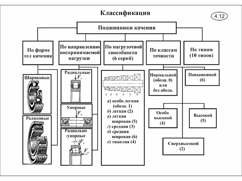 Классификация типы и обозначения. Классификация и маркировка подшипников качения. Классификация подшипников качения нагрузке. Назначение и классификация подшипников. Классификация тел качения подшипников.