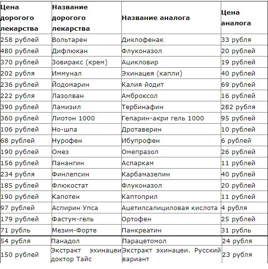 Где лекарства дешевле в какой аптеке приложение