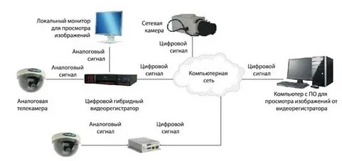 Гибридное видеонаблюдение