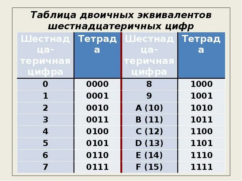 Двоичный эквивалент десятичного числа. Двоичная система счисления таблица. Таблица двоичной системы счисления до 32. Двоично-десятичная система счисления таблица. Таблица цифр двоичной системы исчесления.