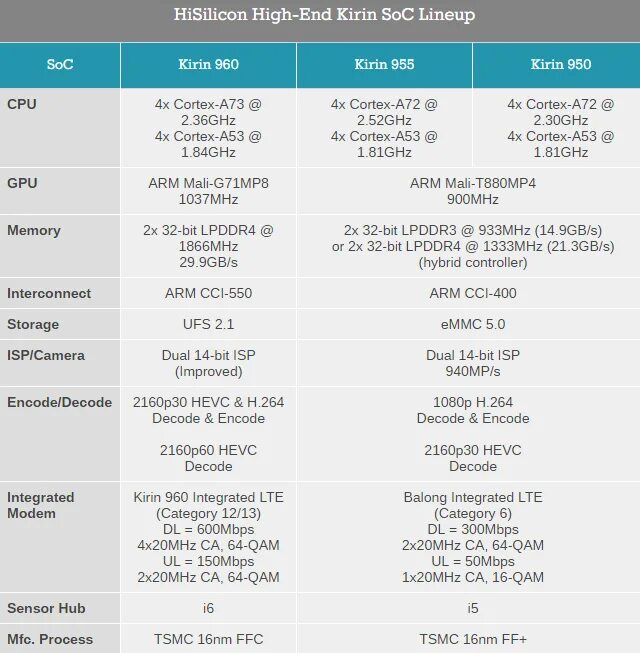Процессор hisilicon kirin 960. Процессоры kirin таблица производительности. Процессоры kirin таблица. Линейка процессоров snapdragon таблица. Эволюция процессоров kirin.