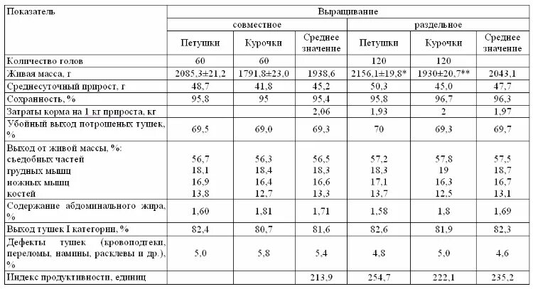 Сколько голов с 1 кг. Технологическая карта определения живой массы уток.. Нормы клеточного содержания кур несушек. Норма корма для цыплят бройлеров Кобб 500. Живой вес бройлеров таблица.