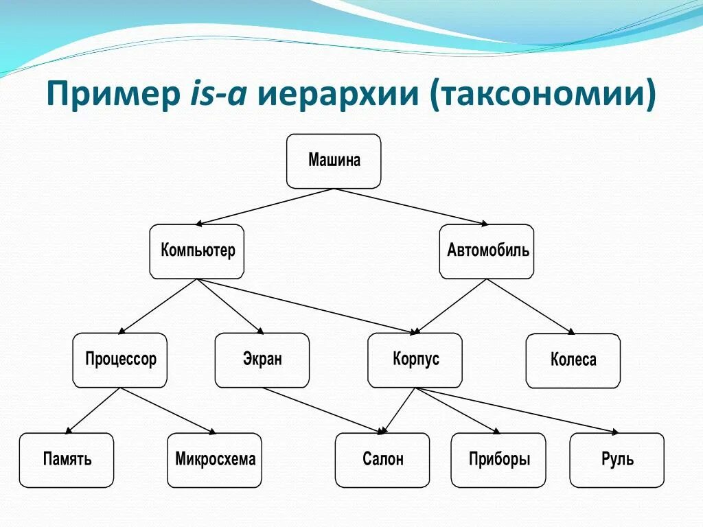 Примеры известных вам. Иерархия примеры. Иерархическая модель автомобиля. Иерархические примеры. Иерархия в математике.