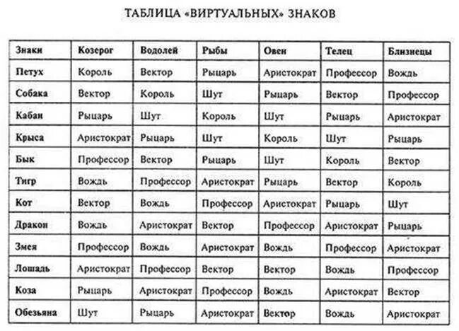 Векторный гороскоп Григория Кваши таблица. Векторные браки Кваша таблица.