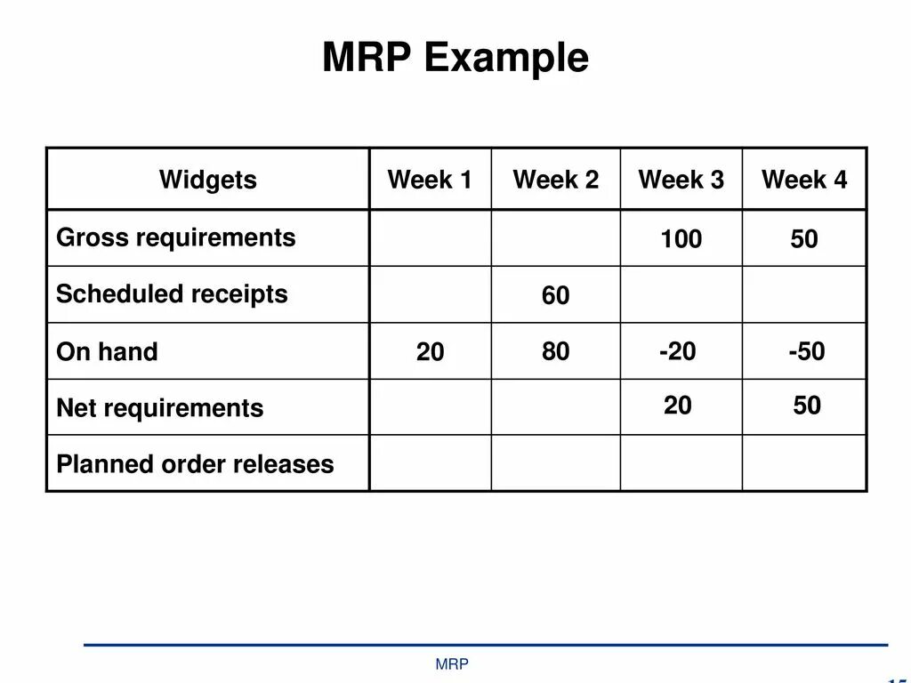 Releasing order. Mrp. Mrp таблица. Material requirements planning объяснение. Gross requirements.