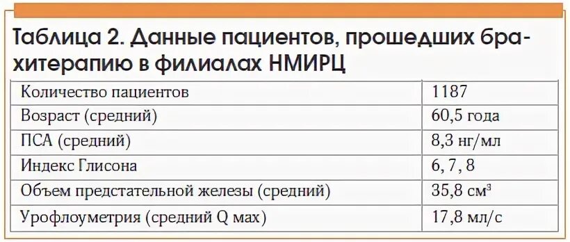 Какое пса должно быть после удаления простаты