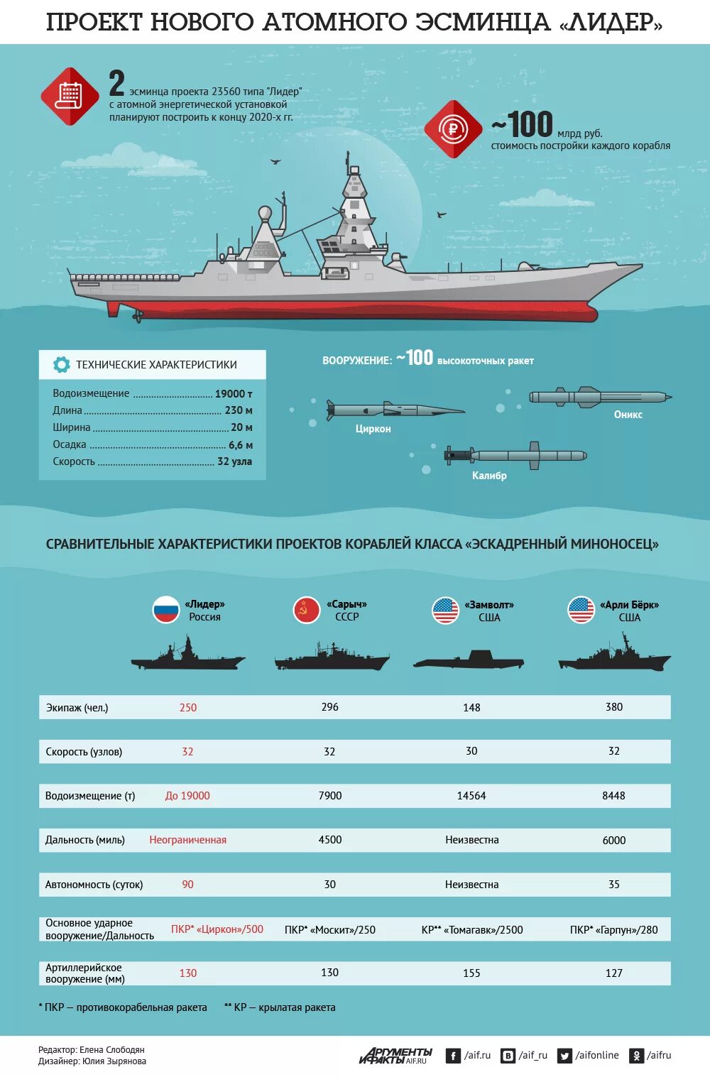 Атомоходы проекта 10510 «лидер». Атомный проект лидер. Ледокол лидер проекта 22220. Ледокол 10510 лидер. 23560 лидер.
