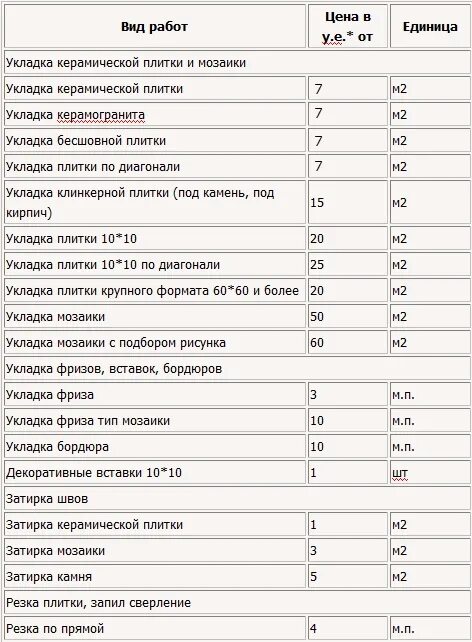 Плитка стоимость работы за квадратный метр. Расценки на укладку плитки. Расценки на укладку кафеля. Расценки на укладку керамической плитки. Расценки на монтаж тротуарной плитки.