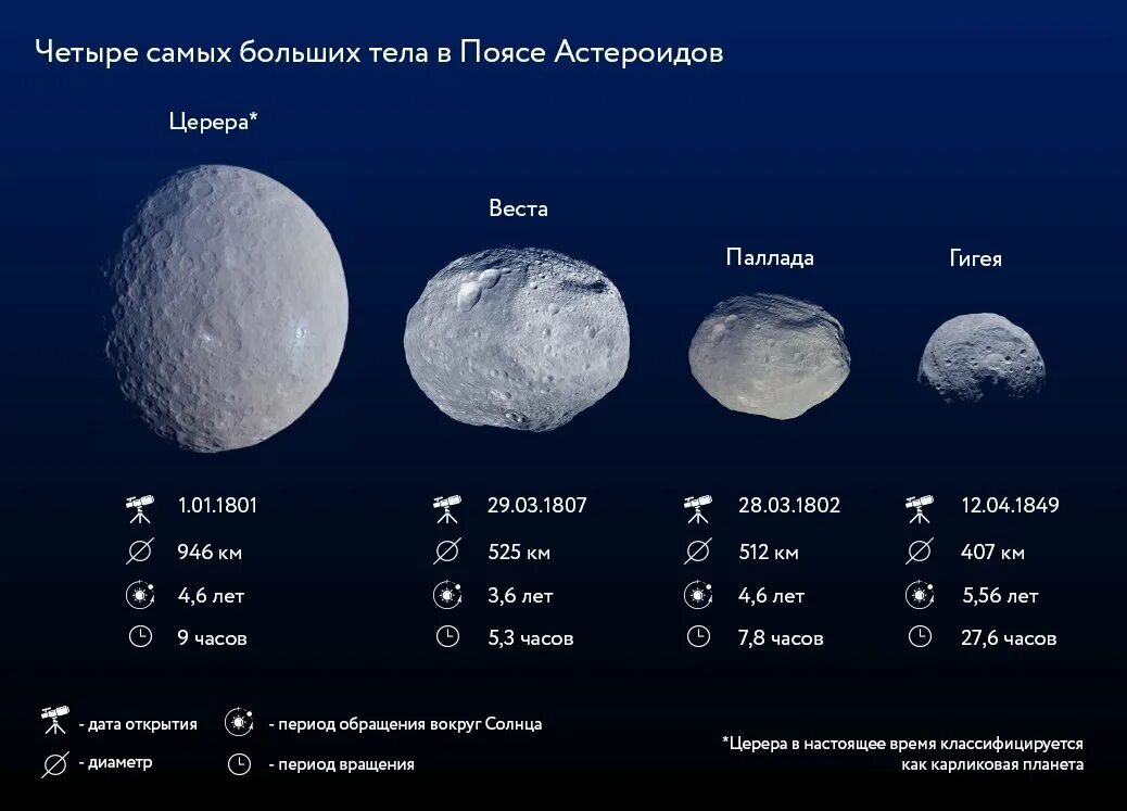 Сколько земных суток на луне. Крупнейшие астероиды солнечной системы. Церера..