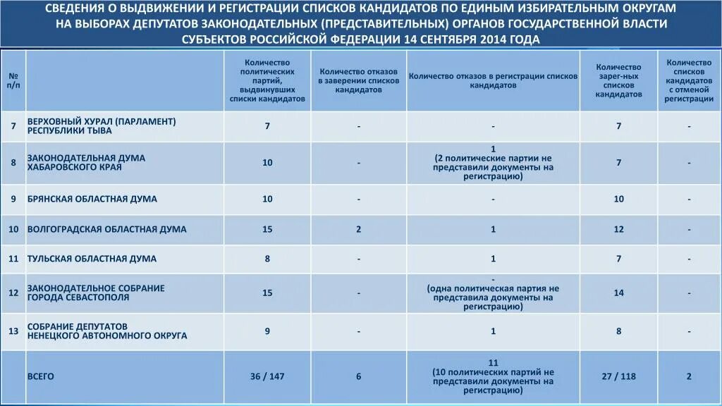 Таблица выдвижение кандидатов. Требования к кандидату на местных выборах. Выборов в  представительные органы муниципальные. Требования к кандидату в избирательную комиссию.