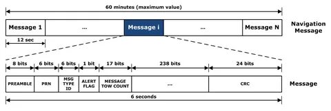 Message value