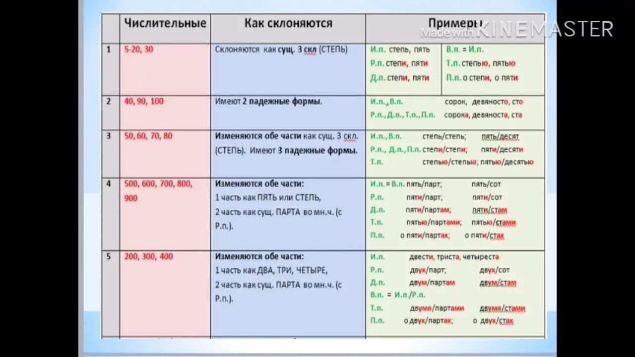 Склонение числительных - Русский язык без проблем Числительные, Литература цитат