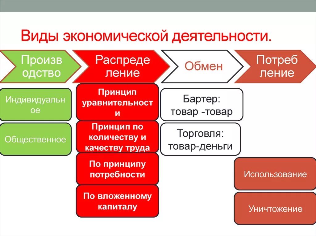 Вилы экономическойдеятельности. Видыэкономическая деятельности. Фиды экономической жеткльности. Воды экономичнской дея. Формы экономической активности