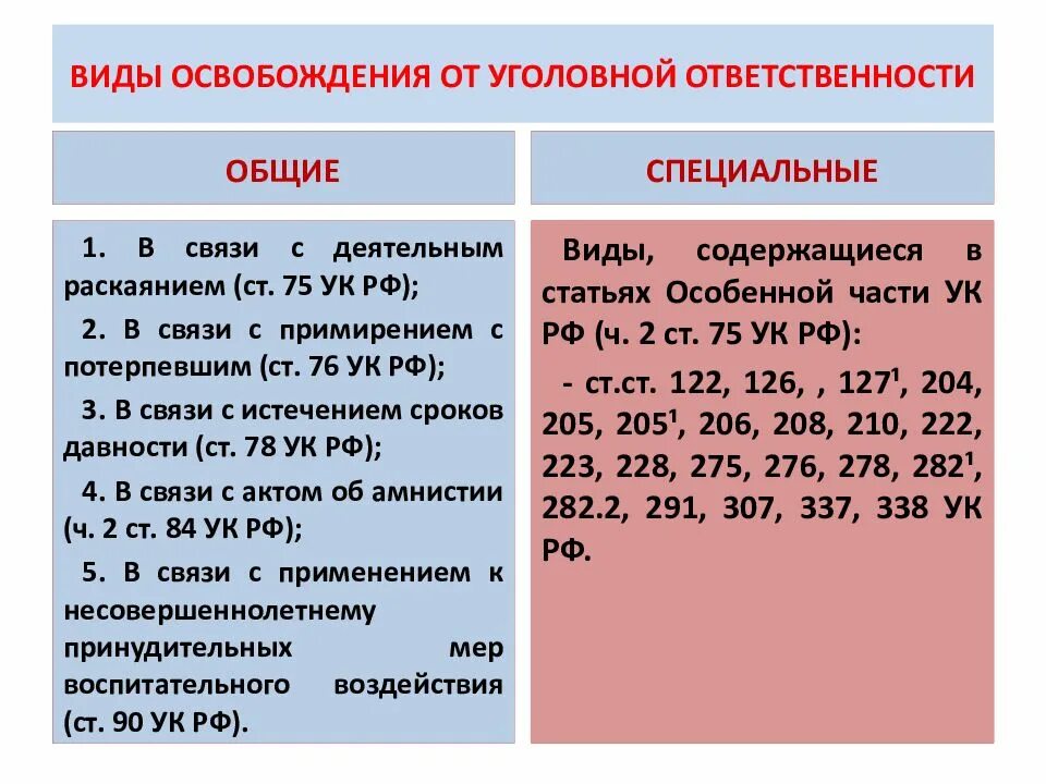 Амнистия по статье 228. Основания освобождения от уголовной ответственности УК РФ. Общие виды освобождения от уголовной ответственности. Специальные виды освобождения от уголовной ответственности. Причины освобождения от уголовной ответственности.