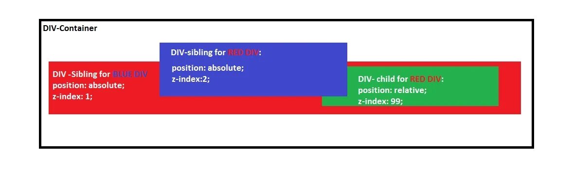 6 div 3. Индекс CSS. Z-Index CSS что это. ZINDEX html. Z индекс.