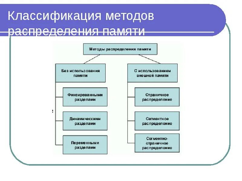 Использование методов памяти. Классификация методов распределения памяти. Классификация методов управления памятью.. Способы распределения памяти. Методы распределения памяти в ОС.