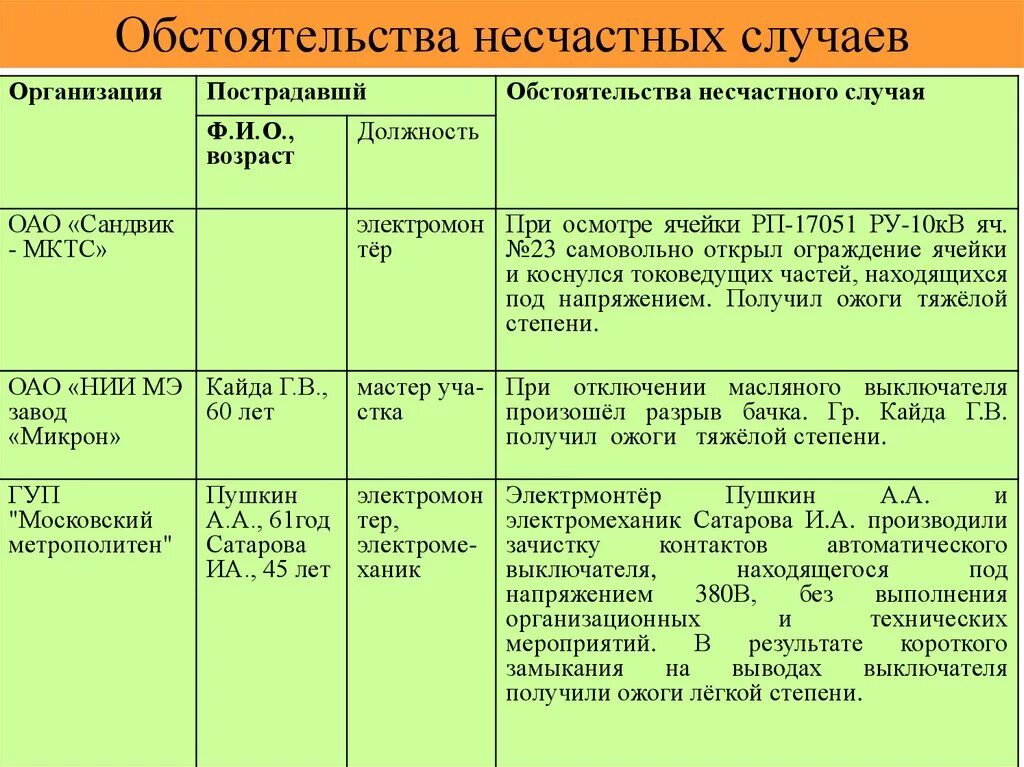 Обстоятельства несчастного случая на производстве. Обстоятельства несчастного случая. описание обстоятельств несчастного случая. описание обстоятельств несчастного случая пример.