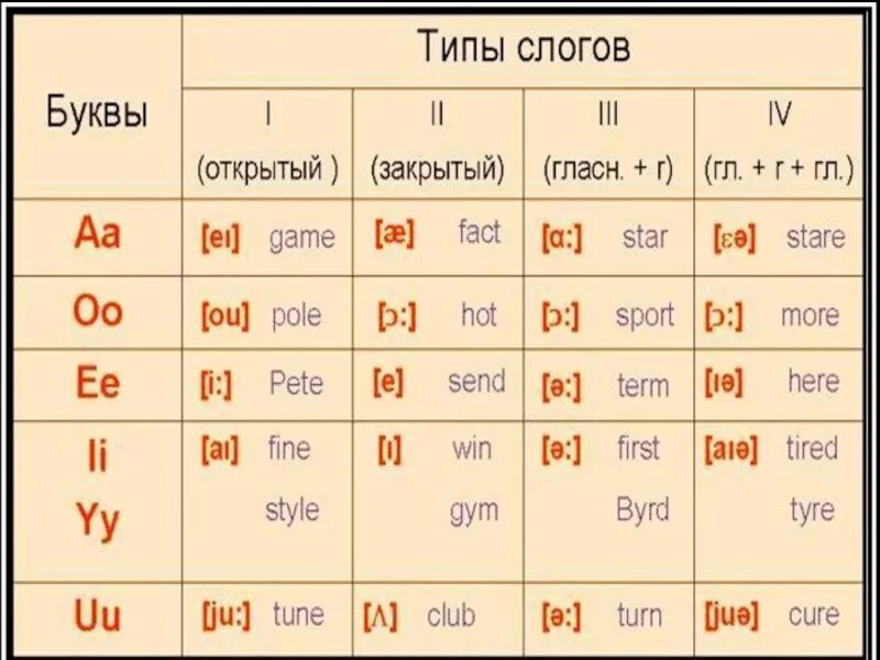 Таблица чтения гласных в английском. Чтение буквы a в английском языке. Правила чтения английских букв. Чтение английских гласных букв.