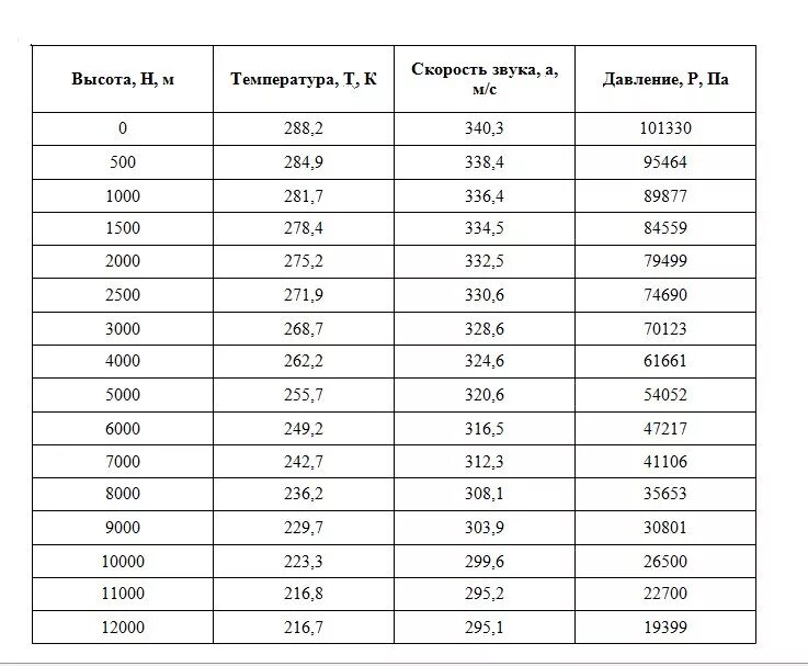 Перевести 650. Скорость звука на высоте 6500 м. Таблица километр в час. Скорость 1 Мах это сколько. 1 Мах это сколько км/ч.