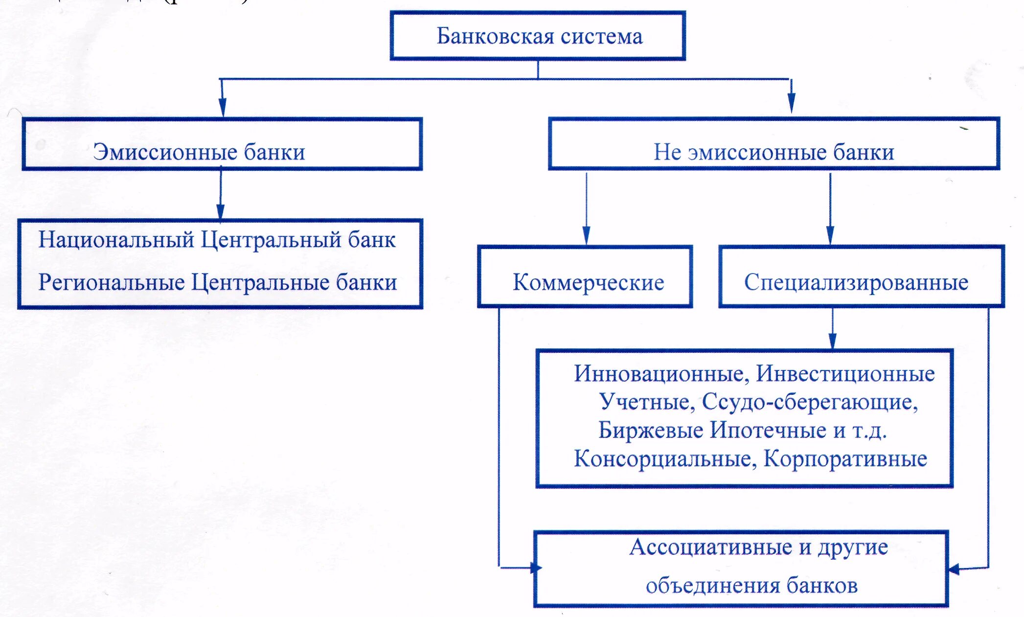 Составить таблицу банковская система российской федерации Таблица банки коммерческие фото
