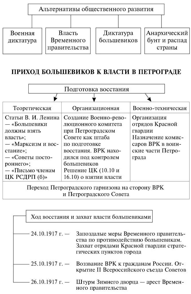 Кризис власти большевиков. Кризис власти большевиков. Кризис власти большевиков. Кризис власти большевиков. Октябрьская революция 1917 ход событий.