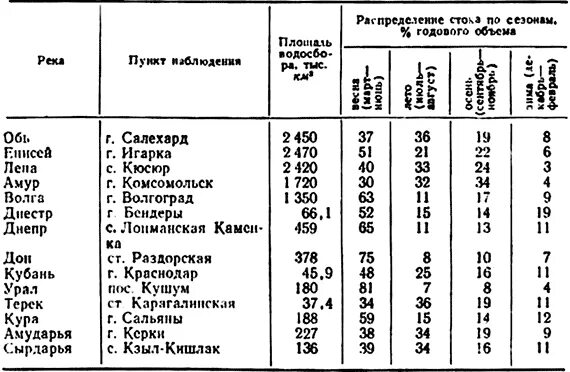 Распределение стока. Годовой Сток рек России таблица. Внутригодовое распределение стока. Распределение стока по сезонам. Классификация рек.