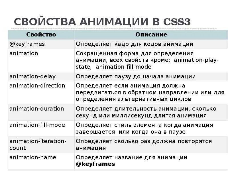 Длительность анимации. Анимация css. свойство animation css. характеристика css. свойства css для анимации.