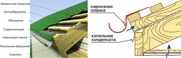 Как правильно монтировать капельник под металлочерепицу фото Что за капельник конденсата на крыше Архангельский ЛЕС. Dомостроение Дзен