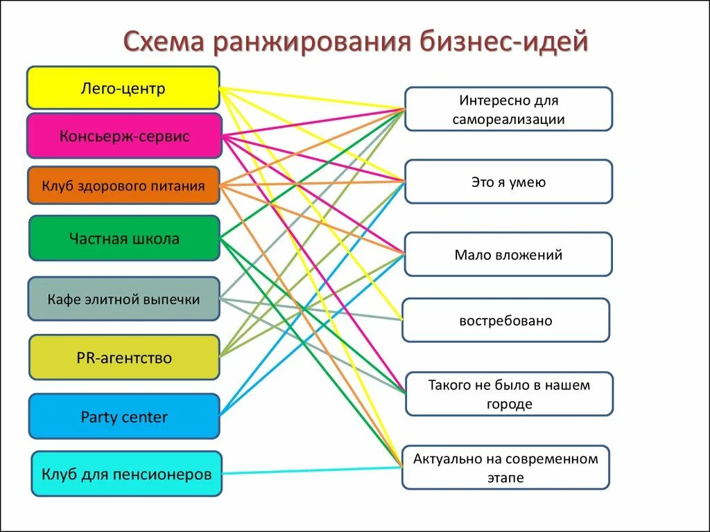 Метод оценки идей. Ранжирование схема. Бизнес идея схема. Метод ранжирования схема. Методы поиска бизнес идеи.