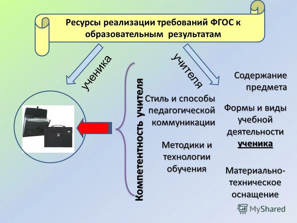 Качество условий образовательного процесса. Качество ресурсов образования. Ресурсы современного урока в начальной школе. Качество ресурсов образования. Развитие общества.