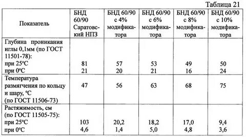 Марки нефтяного битума