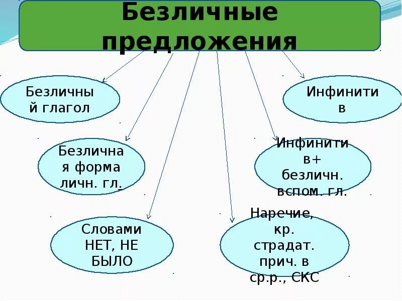 Приведите примеры безличных. Кластер безличные предложения. Схема безличного предложения. Схема одно составного безоичного предложения. Типы безличных предложений.