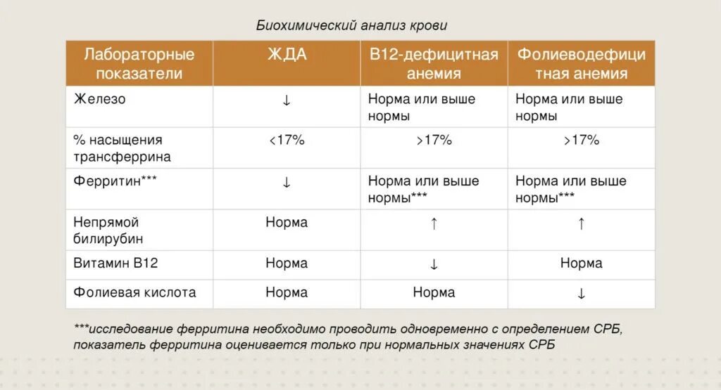 Норма значения. При железодефицитной анемии норма ферритина. норма ферритина по весу тела таблица. ферритин крови при анемии. анализ на ферритин показатели.