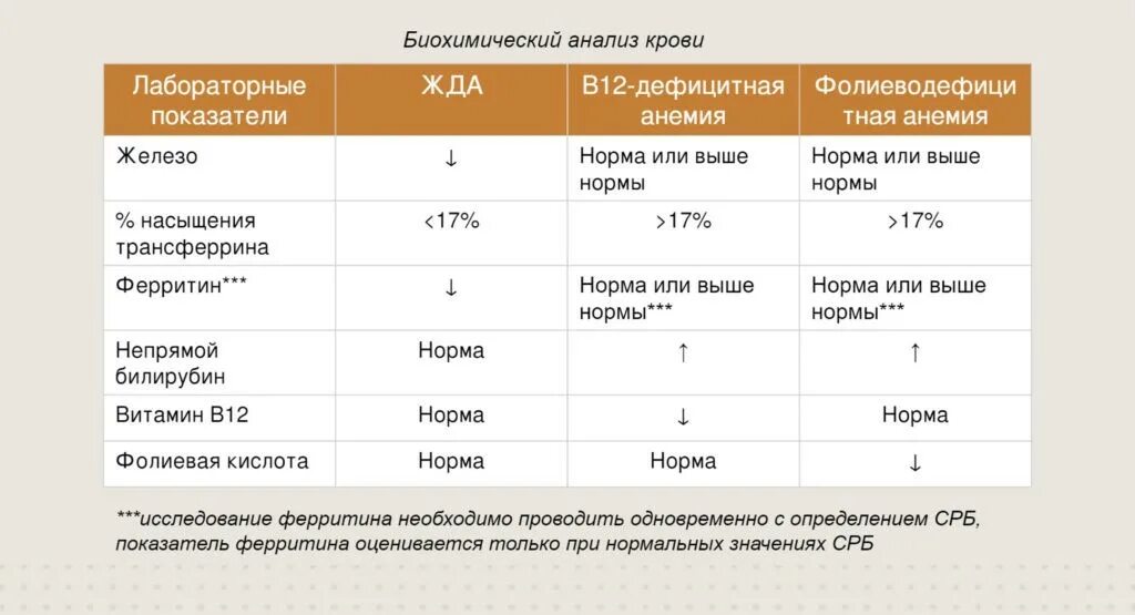 Норма железа при анемии. Ферритин при анемии показатели. Анализы железо и ферритин норма. Норма ферритина по весу тела таблица. Ферритин норма НГ/мл.