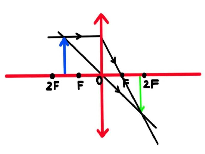 Предмет на фокусном расстоянии. Изображение в рассеивающей линзе за двойным фокусом. Построение изображения за двойным фокусом. Предмет находится на двойном фокусном расстоянии. Изображения даваемые рассеивающей линзой физика 8 класс.