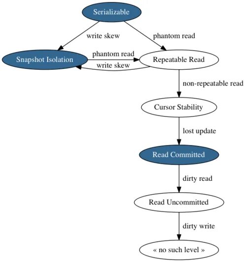 POSTGRESQL изоляция транзакций. Set transaction Isolation Level read committed. Transactions Isolation Level graph. Transactions Isolation Level diagrams.