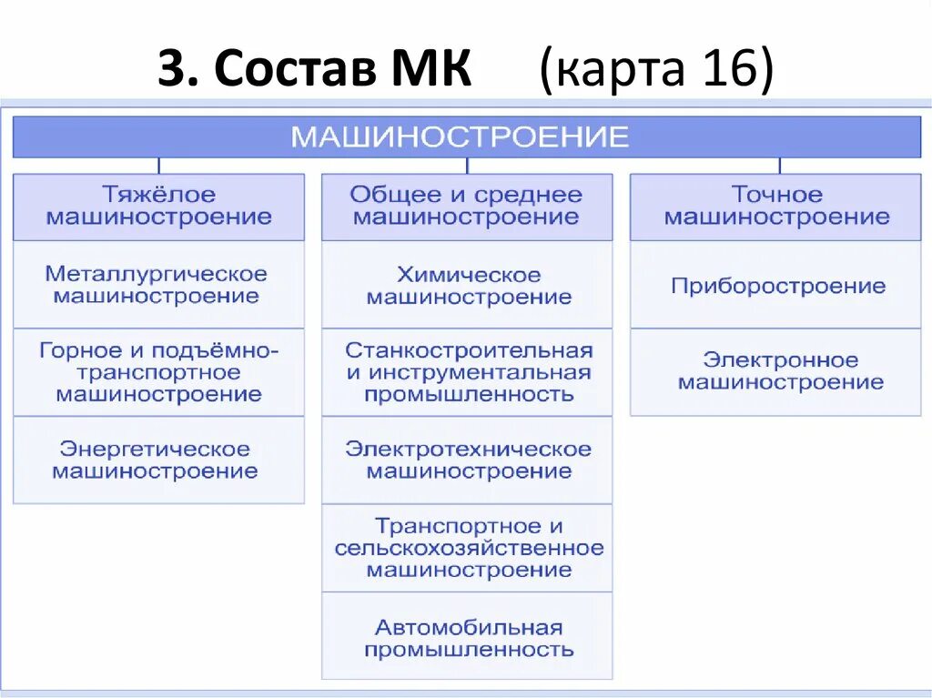 Дайте характеристику машиностроения. Машиностроительный комплекс схема 9 класс география. Машиностроение 9 класс география Полярная звезда. Машиностроительный комплекс России. Отрасли машиностроения таблица.