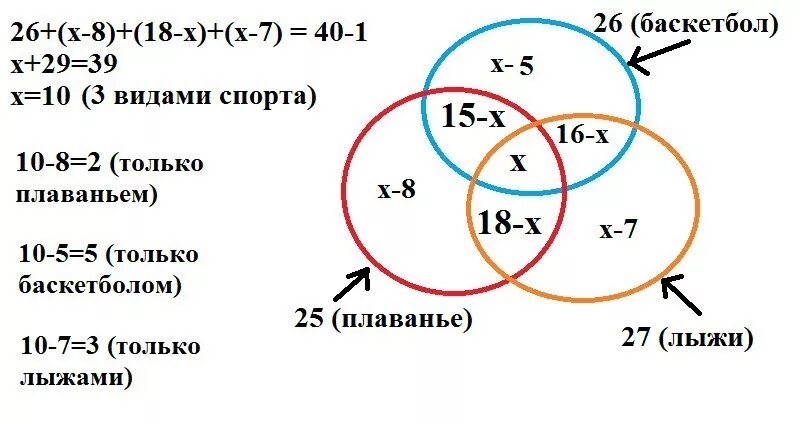 В классе 30 учеников среди них. В классе 40 человек в баскетбол играют. В классе 40 человек играют в баскетбол 26 человек. В классе 25 учеников из них. В классе 25 учеников из них 16 занимаются.